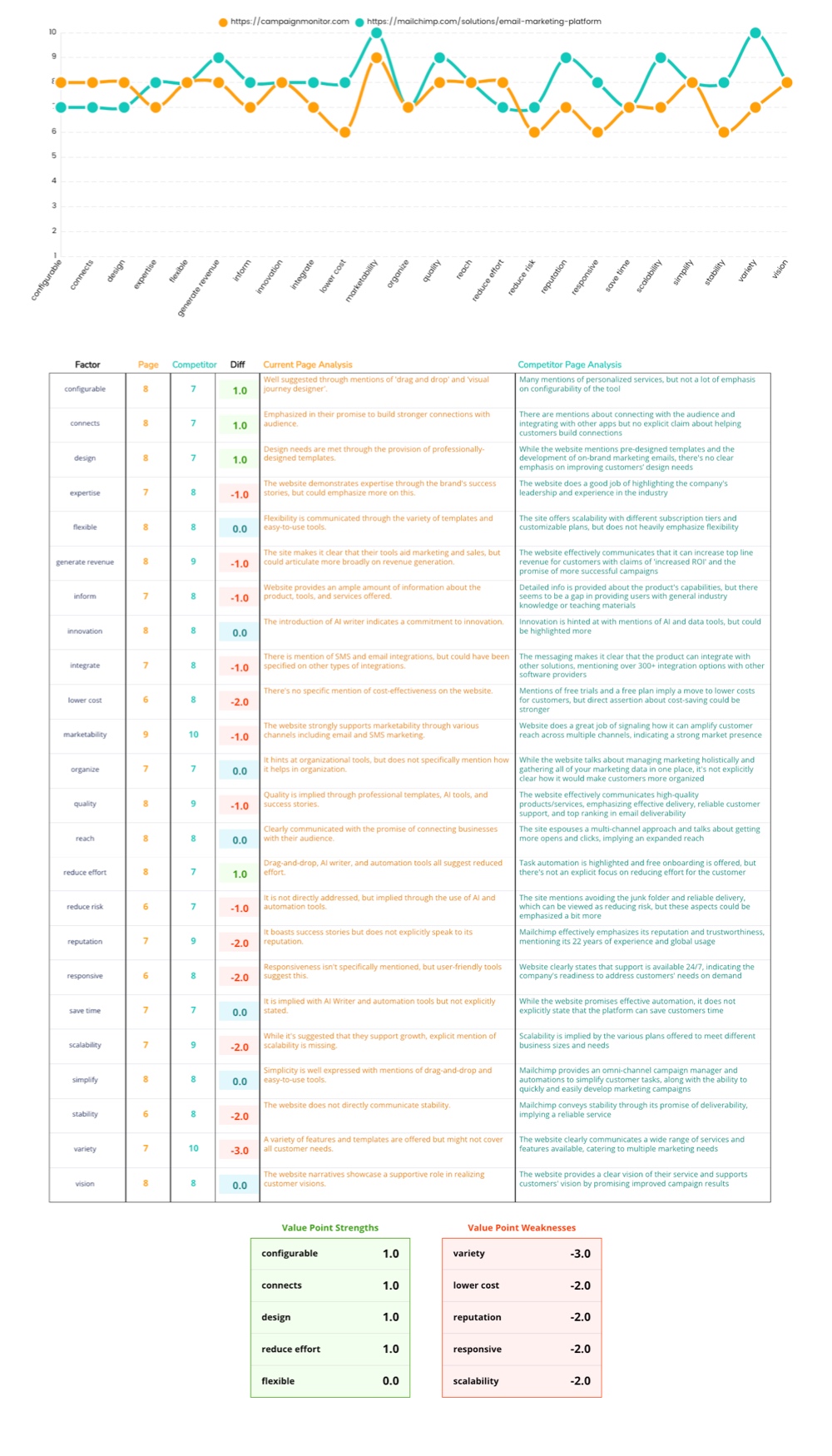 Positioning analysis of Campaign Monitor vs Mailchimp