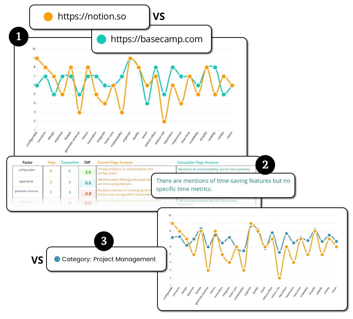 Differentiation features and comparisons