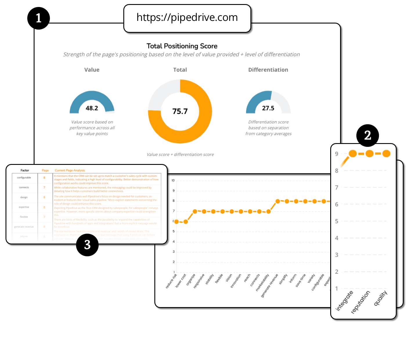 Messaging scoring and analysis