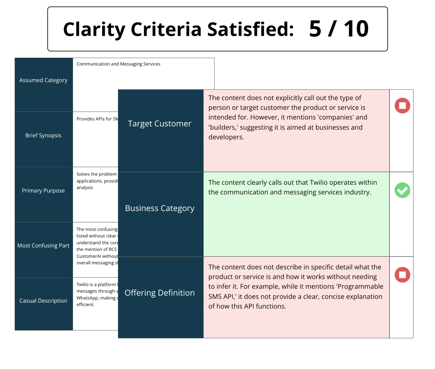 Message clarity analysis