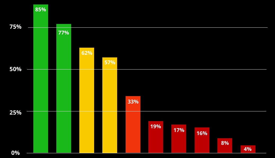 Top 6 places where B2B Brand Messaging Falls Apart