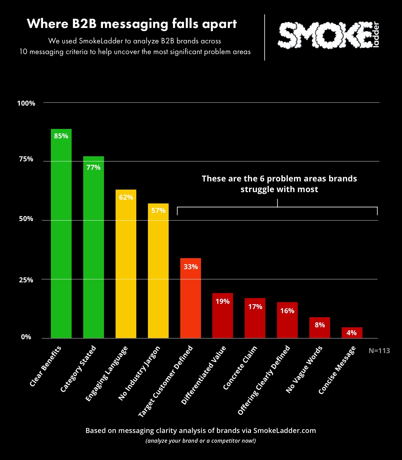 Top 10 criteria for effective B2B brand messaging