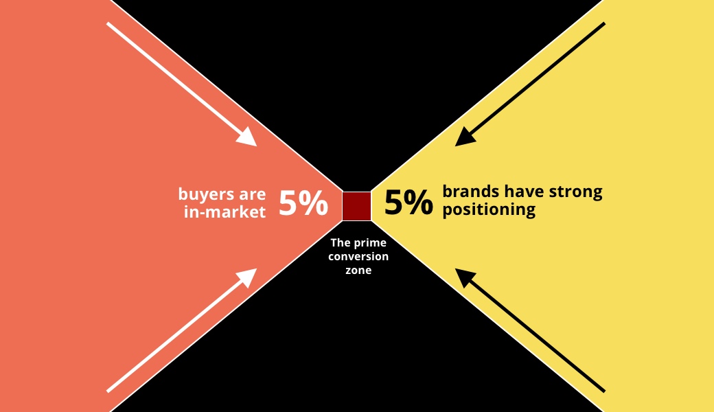5-5 Squeeze of Brand Positioning