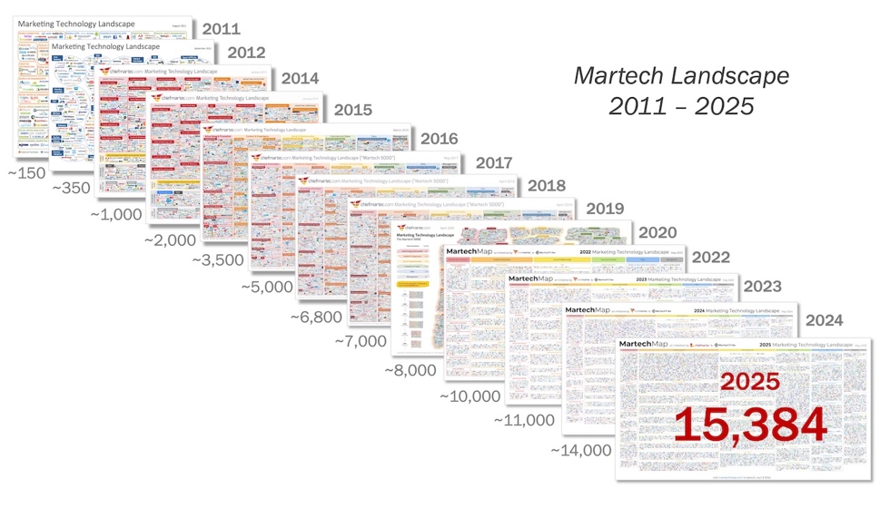 Martech Map 2011-2025